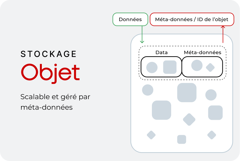 Stockage bloc: Bloc de taille fixe à un emplacement spécifique