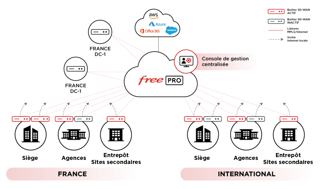 solution sd-wan