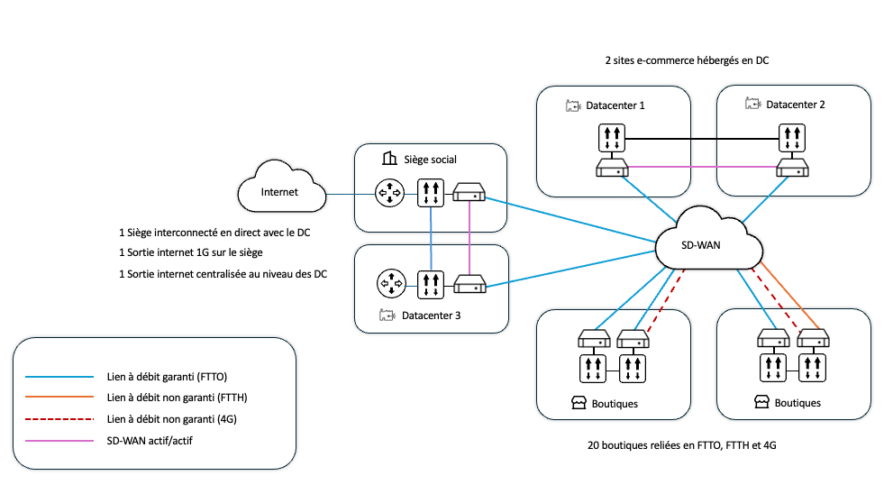 solution sd-wan