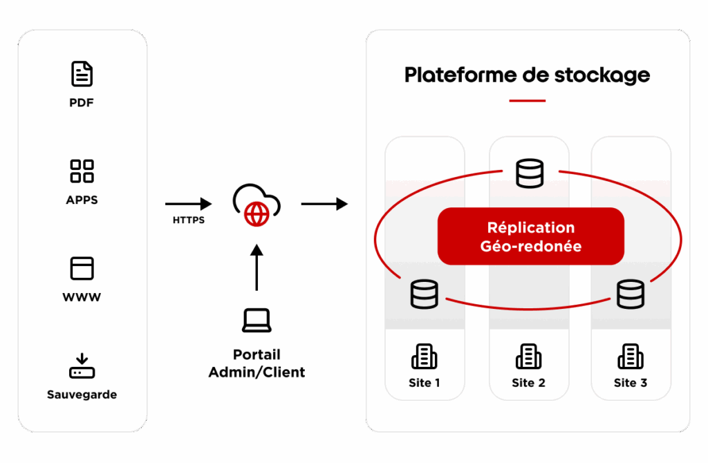 Plateforme de stockage