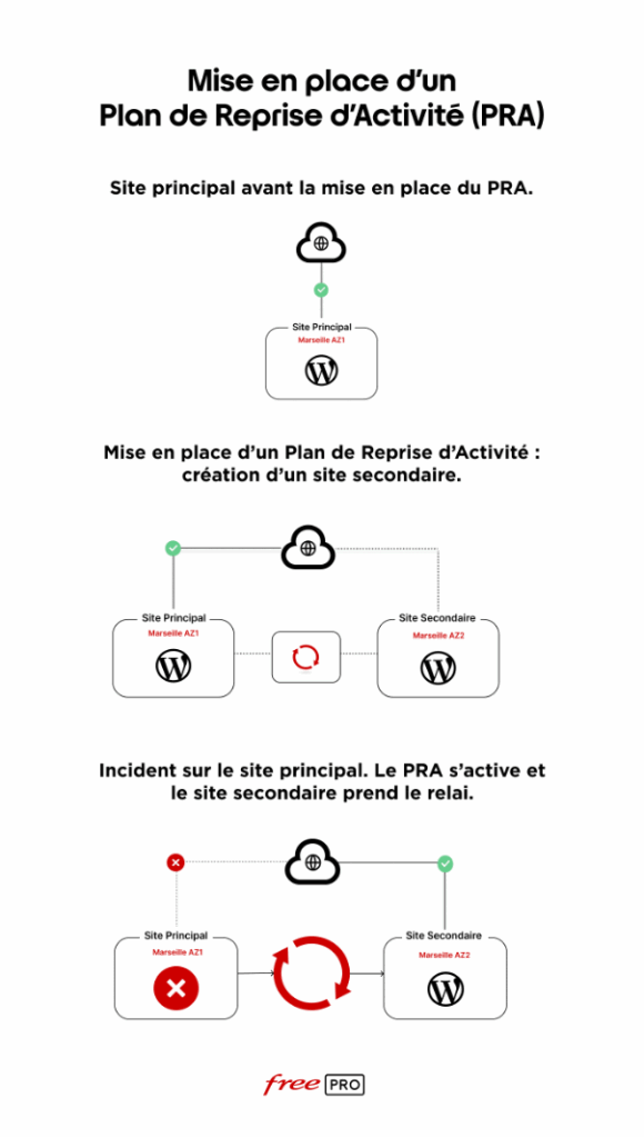 Schéma mise en place d'un Plan de Reprise d'Activité (PRA) : On y vois le Site principal avec la mise en place du PRA. La mise en place d'un plan de reprise d'activité avec la création d'un site secondaire. Un exemple d'incident sur le site principal avec le PRA qui s'active et permet au site secondaire de prendre le relai