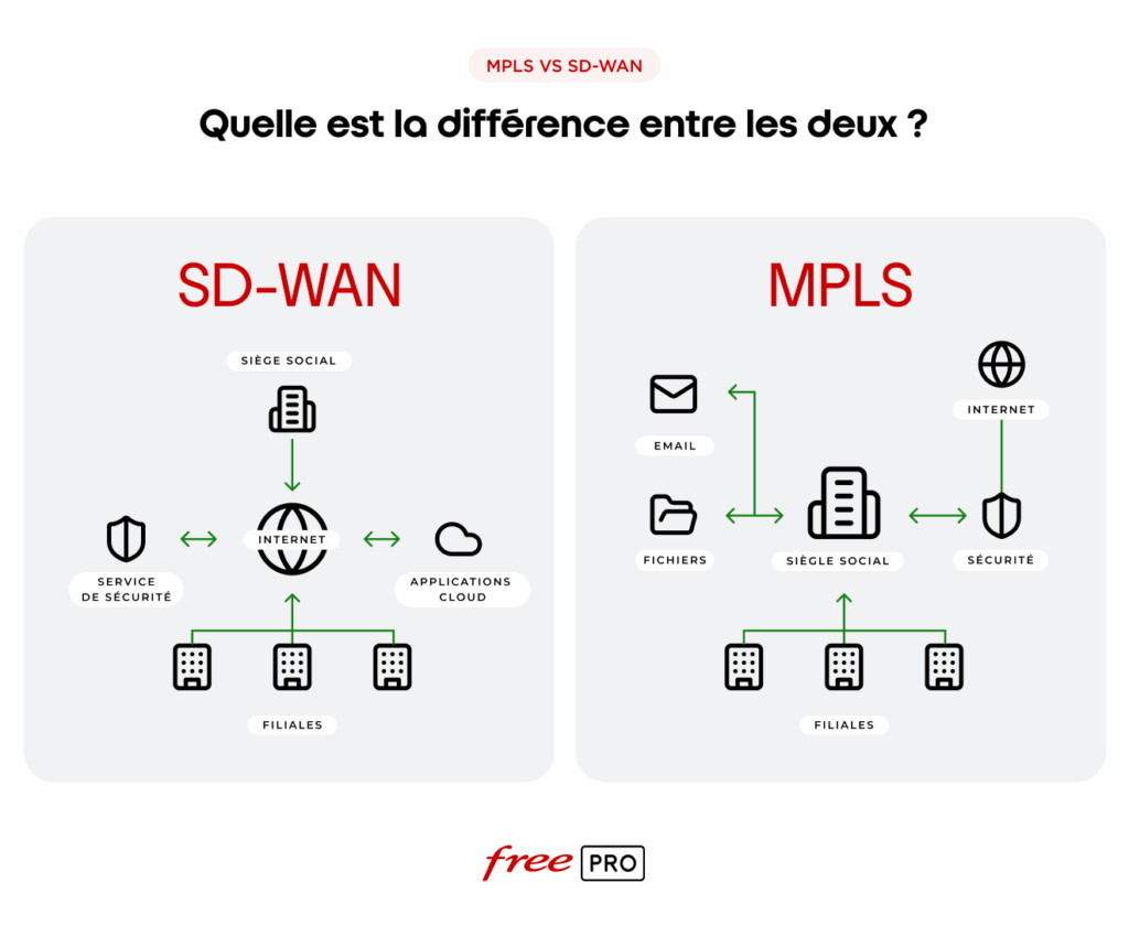 différence sd-wan vs mpls architecture