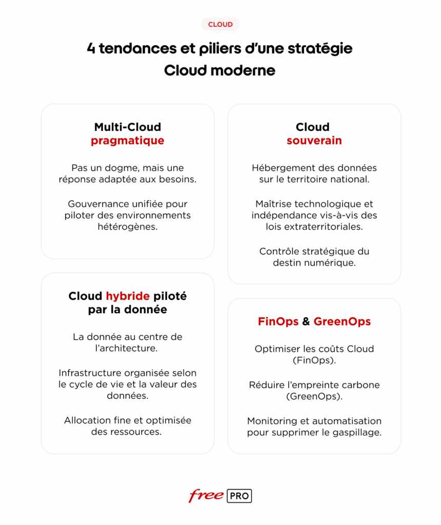 4 tendances Cloud à connaître