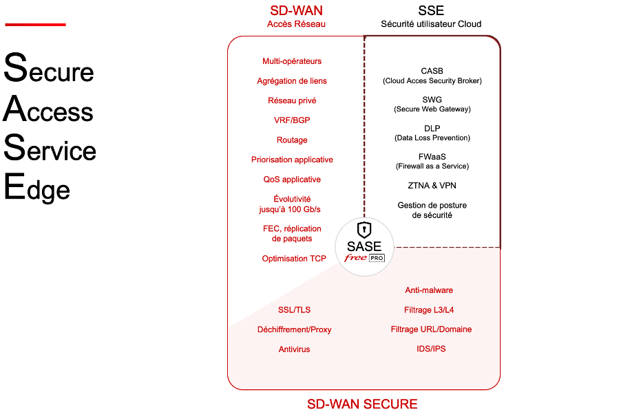 sase : qu'est-ce que c'est ?